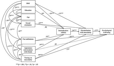 Sexual Orientation, Peer Influence, Body Dissatisfaction, and Eudaimonic Well-Being in Italian Men